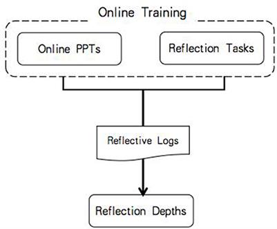 Online practicum preparation for enhancing preservice teachers' reflection depths: a quasi-experimental approach